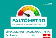 Prefeitura de Dracena divulga o faltômetro. Veja o número de pacientes que não compareceram às consultas médicas